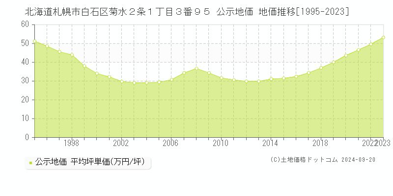 北海道札幌市白石区菊水２条１丁目３番９５ 公示地価 地価推移[1995-2021]