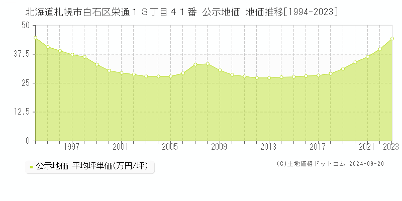 北海道札幌市白石区栄通１３丁目４１番 公示地価 地価推移[1994-2022]