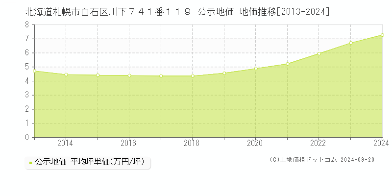 北海道札幌市白石区川下７４１番１１９ 公示地価 地価推移[2013-2024]