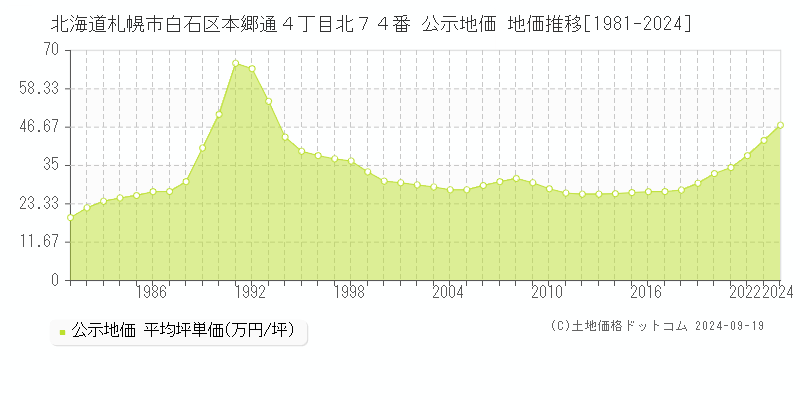 北海道札幌市白石区本郷通４丁目北７４番 公示地価 地価推移[1981-2022]