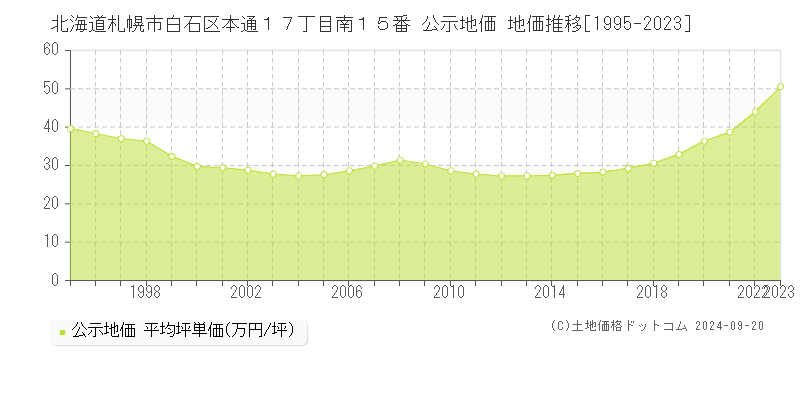 北海道札幌市白石区本通１７丁目南１５番 公示地価 地価推移[1995-2019]