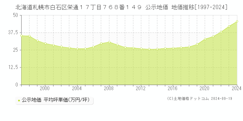 北海道札幌市白石区栄通１７丁目７６８番１４９ 公示地価 地価推移[1997-2023]