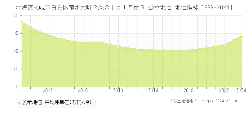 北海道札幌市白石区菊水元町２条３丁目１５番３ 公示地価 地価推移[1999-2022]