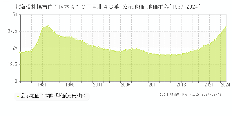 北海道札幌市白石区本通１０丁目北４３番 公示地価 地価推移[1987-2023]