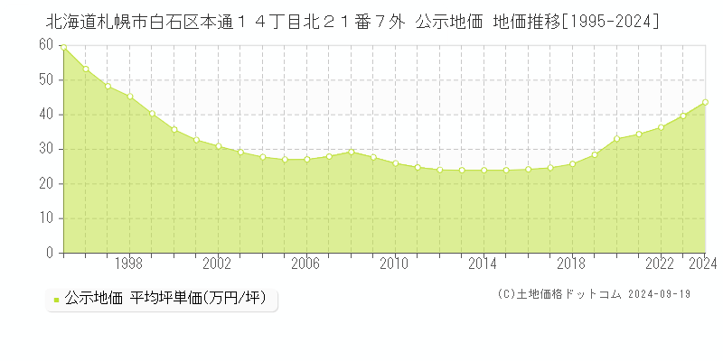 北海道札幌市白石区本通１４丁目北２１番７外 公示地価 地価推移[1995-2024]