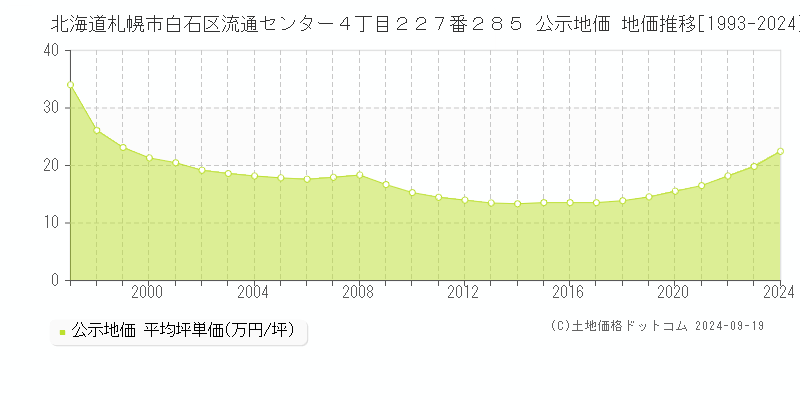 北海道札幌市白石区流通センター４丁目２２７番２８５ 公示地価 地価推移[1993-2024]