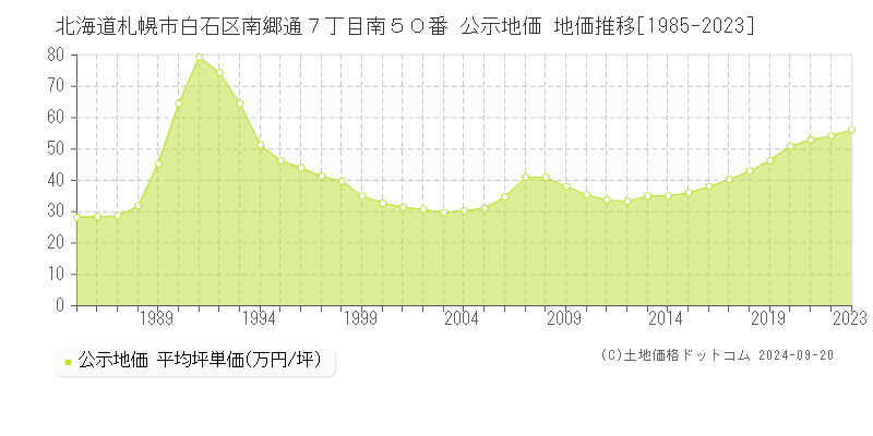 北海道札幌市白石区南郷通７丁目南５０番 公示地価 地価推移[1985-2022]