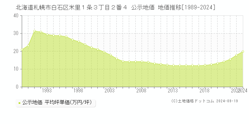 北海道札幌市白石区米里１条３丁目２番４ 公示地価 地価推移[1989-2020]