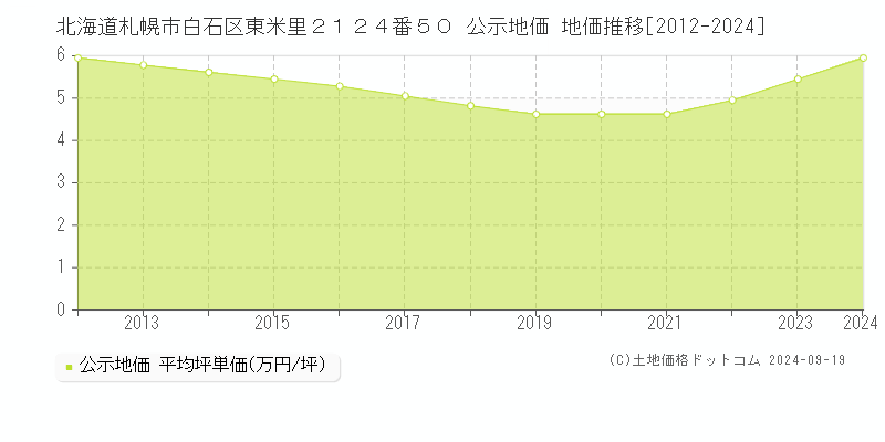 北海道札幌市白石区東米里２１２４番５０ 公示地価 地価推移[2012-2021]