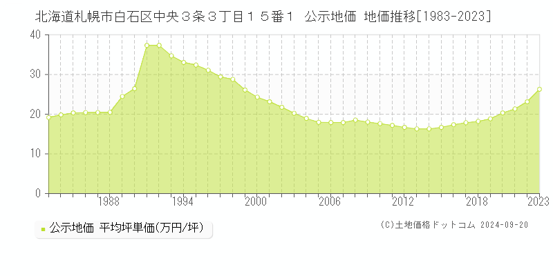 北海道札幌市白石区中央３条３丁目１５番１ 公示地価 地価推移[1983-2020]