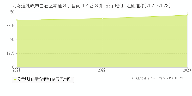 北海道札幌市白石区本通３丁目南４４番３外 公示地価 地価推移[2021-2022]