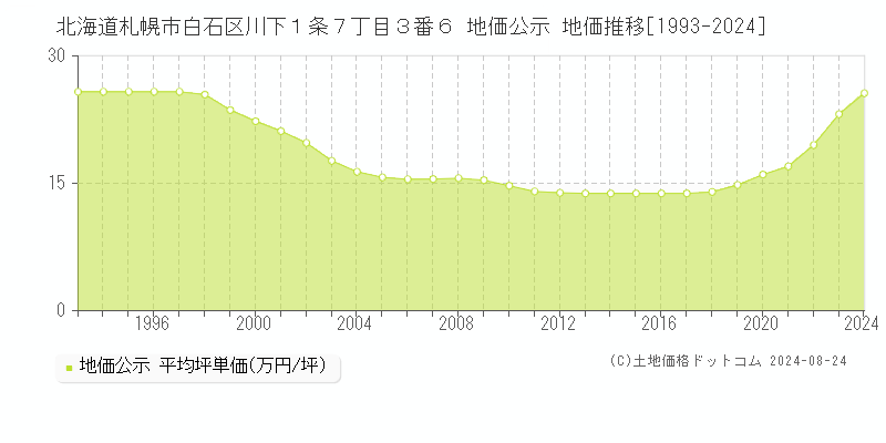 北海道札幌市白石区川下１条７丁目３番６ 公示地価 地価推移[1993-2020]