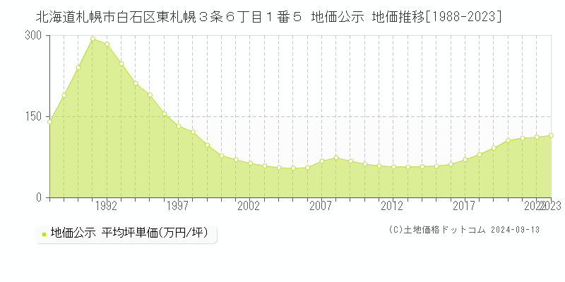 北海道札幌市白石区東札幌３条６丁目１番５ 公示地価 地価推移[1988-2021]