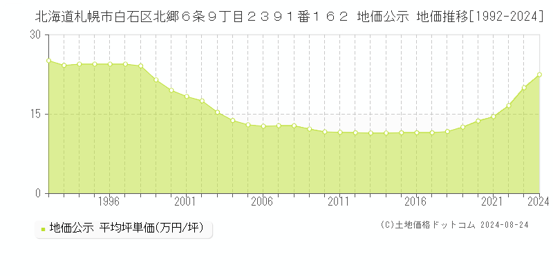 北海道札幌市白石区北郷６条９丁目２３９１番１６２ 公示地価 地価推移[1992-2021]