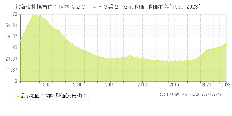 北海道札幌市白石区本通２０丁目南３番２ 公示地価 地価推移[1989-2019]