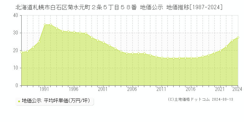 北海道札幌市白石区菊水元町２条５丁目５８番 公示地価 地価推移[1987-2020]