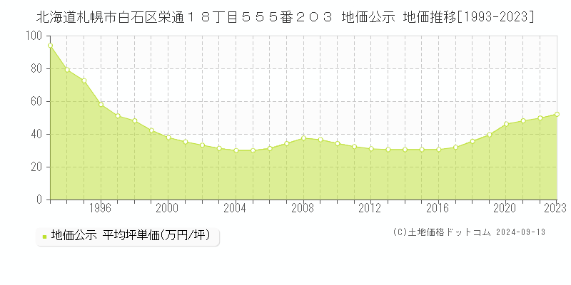 北海道札幌市白石区栄通１８丁目５５５番２０３ 地価公示 地価推移[1993-2023]