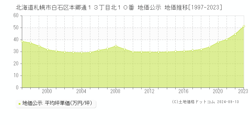 北海道札幌市白石区本郷通１３丁目北１０番 地価公示 地価推移[1997-2023]