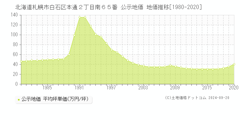 北海道札幌市白石区本通２丁目南６５番 公示地価 地価推移[1980-2019]