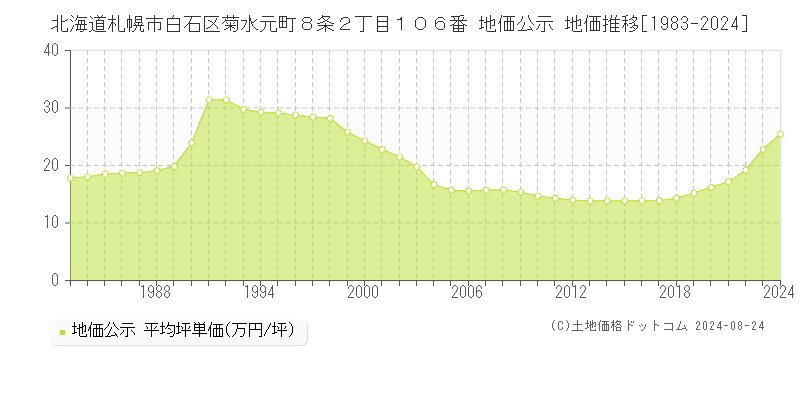 北海道札幌市白石区菊水元町８条２丁目１０６番 地価公示 地価推移[1983-2024]