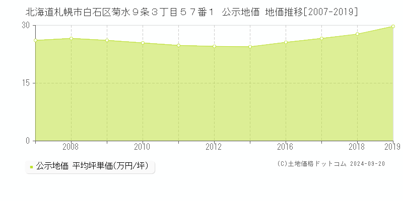 北海道札幌市白石区菊水９条３丁目５７番１ 公示地価 地価推移[2007-2019]