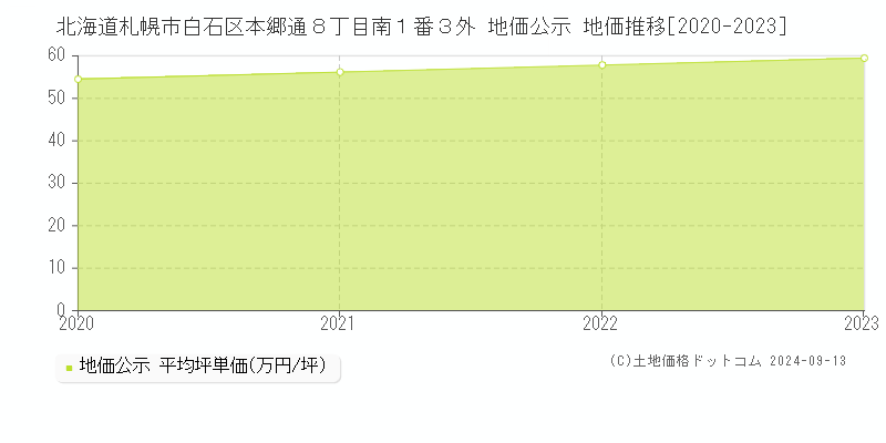 北海道札幌市白石区本郷通８丁目南１番３外 地価公示 地価推移[2020-2023]