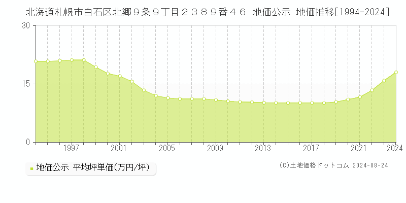 北海道札幌市白石区北郷９条９丁目２３８９番４６ 公示地価 地価推移[1994-2020]