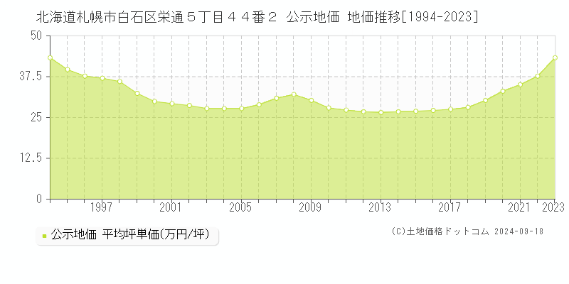 北海道札幌市白石区栄通５丁目４４番２ 公示地価 地価推移[1994-2021]