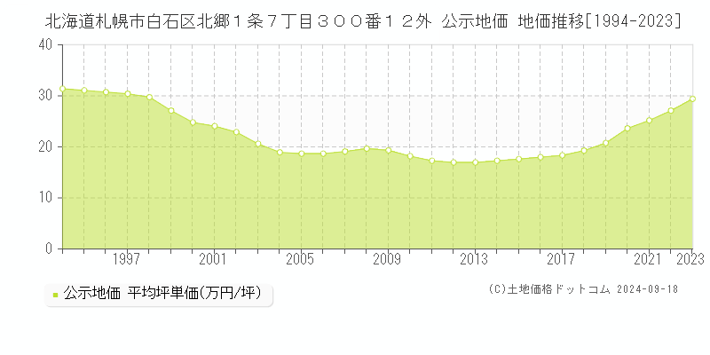 北海道札幌市白石区北郷１条７丁目３００番１２外 公示地価 地価推移[1994-2020]