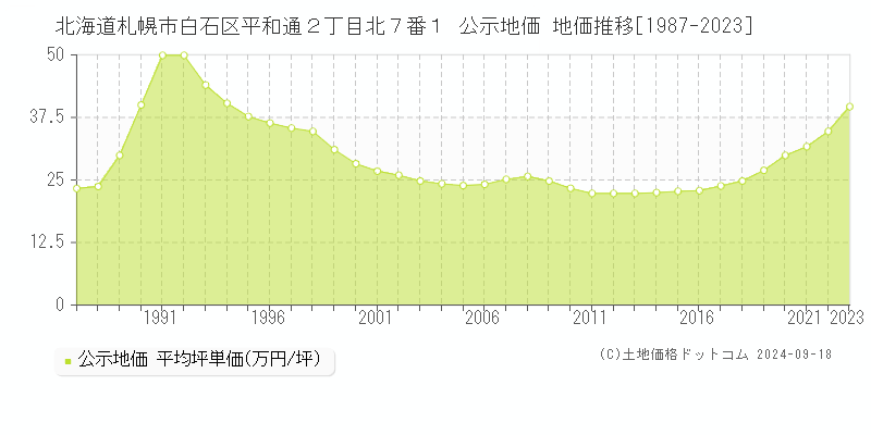 北海道札幌市白石区平和通２丁目北７番１ 公示地価 地価推移[1987-2020]