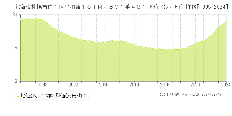 北海道札幌市白石区平和通１６丁目北８０１番４３１ 公示地価 地価推移[1995-2024]