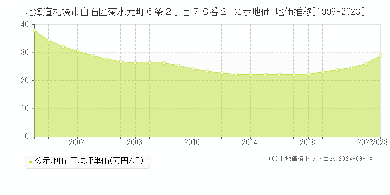 北海道札幌市白石区菊水元町６条２丁目７８番２ 公示地価 地価推移[1999-2023]