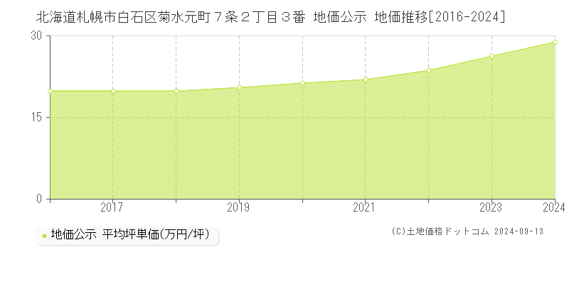 北海道札幌市白石区菊水元町７条２丁目３番 公示地価 地価推移[2016-2020]