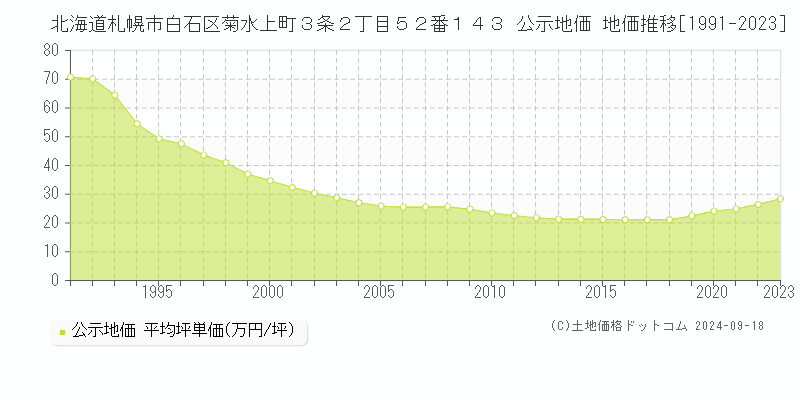 北海道札幌市白石区菊水上町３条２丁目５２番１４３ 公示地価 地価推移[1991-2020]