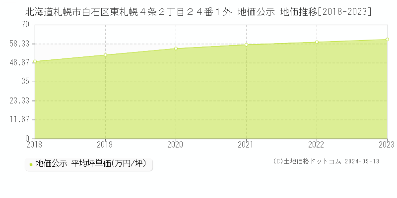 北海道札幌市白石区東札幌４条２丁目２４番１外 公示地価 地価推移[2018-2022]