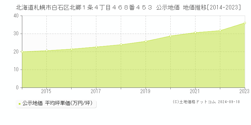 北海道札幌市白石区北郷１条４丁目４６８番４５３ 公示地価 地価推移[2014-2023]