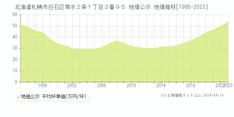 北海道札幌市白石区菊水２条１丁目３番９５ 公示地価 地価推移[1995-2022]