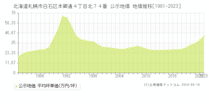 北海道札幌市白石区本郷通４丁目北７４番 公示地価 地価推移[1981-2020]