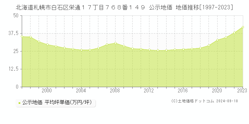 北海道札幌市白石区栄通１７丁目７６８番１４９ 公示地価 地価推移[1997-2023]