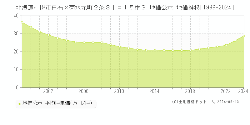 北海道札幌市白石区菊水元町２条３丁目１５番３ 公示地価 地価推移[1999-2020]