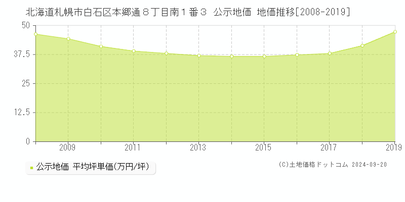 北海道札幌市白石区本郷通８丁目南１番３ 公示地価 地価推移[2008-2019]