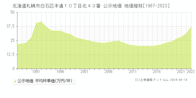 北海道札幌市白石区本通１０丁目北４３番 公示地価 地価推移[1987-2022]