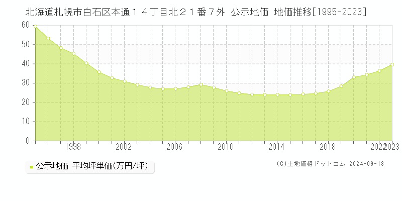 北海道札幌市白石区本通１４丁目北２１番７外 公示地価 地価推移[1995-2024]