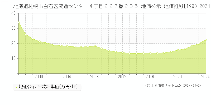 北海道札幌市白石区流通センター４丁目２２７番２８５ 公示地価 地価推移[1993-2022]