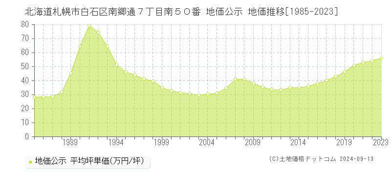 北海道札幌市白石区南郷通７丁目南５０番 地価公示 地価推移[1985-2023]