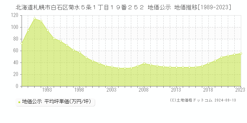 北海道札幌市白石区菊水５条１丁目１９番２５２ 公示地価 地価推移[1989-2020]