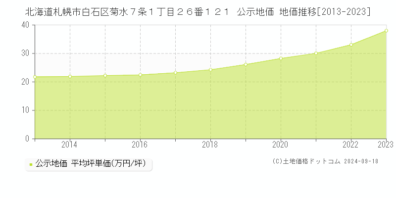 北海道札幌市白石区菊水７条１丁目２６番１２１ 公示地価 地価推移[2013-2023]