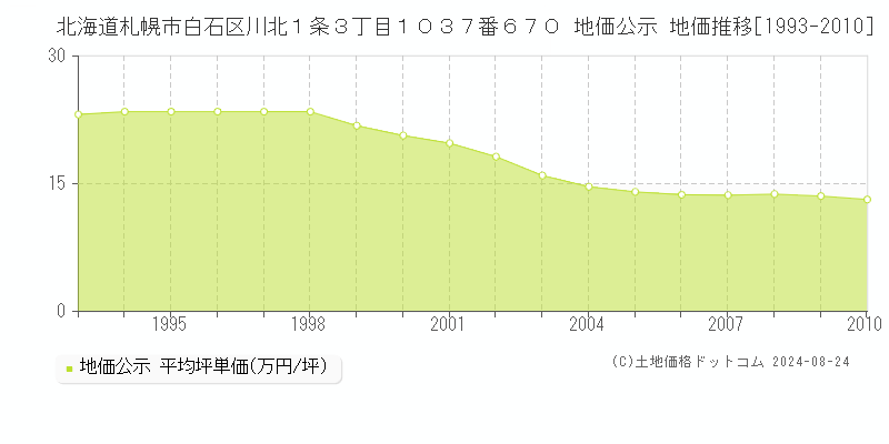 北海道札幌市白石区川北１条３丁目１０３７番６７０ 地価公示 地価推移[1993-2010]