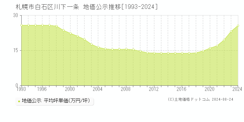 川下一条(札幌市白石区)の地価公示推移グラフ(坪単価)[1993-2024年]