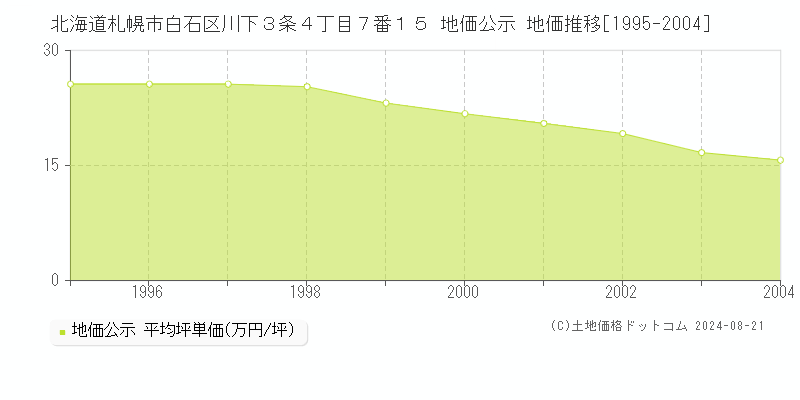 北海道札幌市白石区川下３条４丁目７番１５ 公示地価 地価推移[1995-2004]